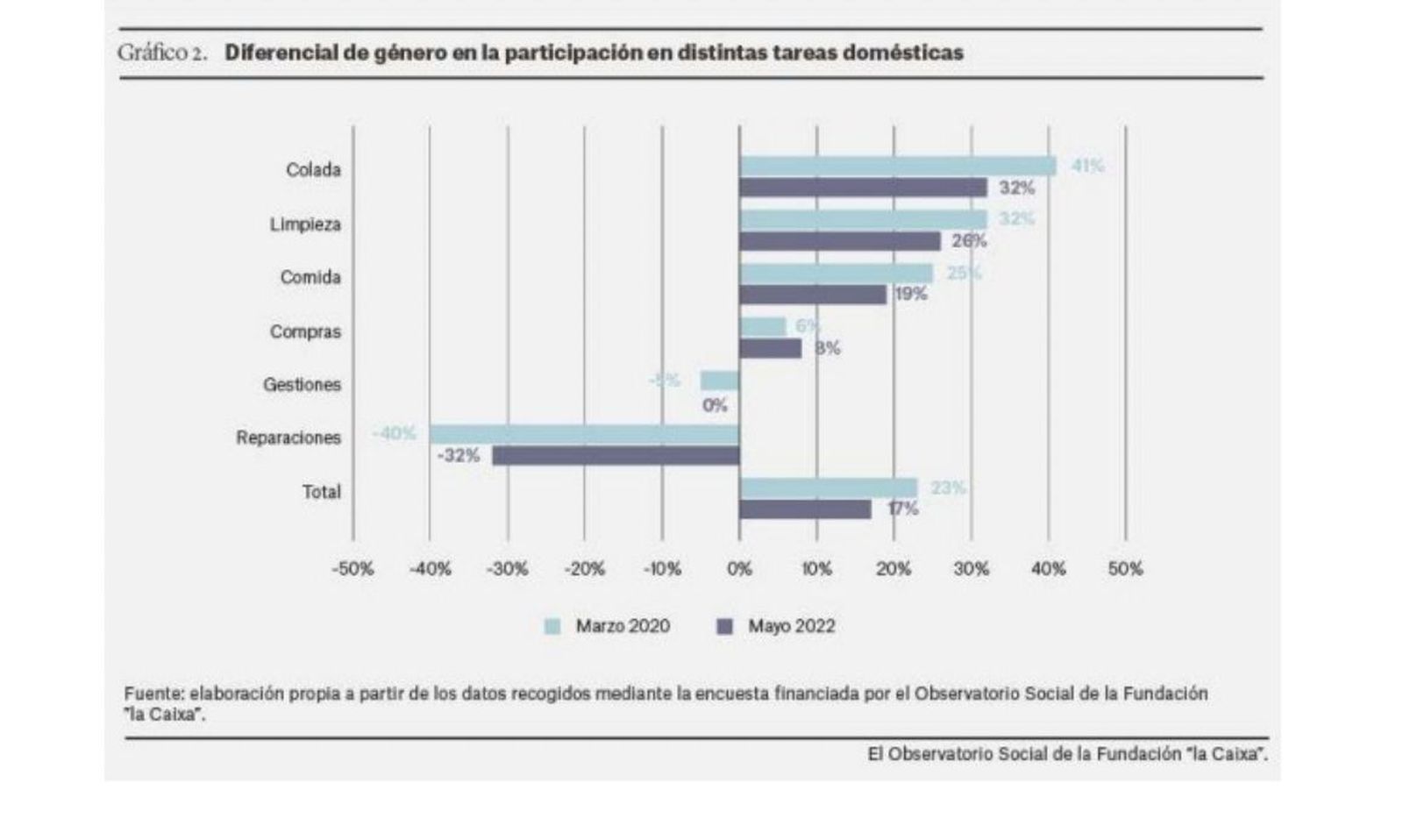 Diferencial de género