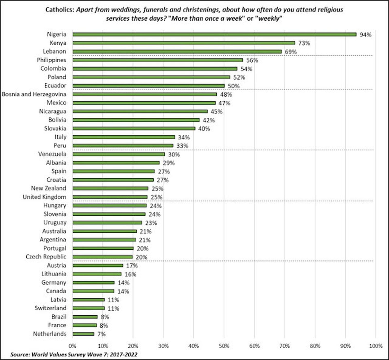 Tabla con la frecuencia de la asistencia a misa