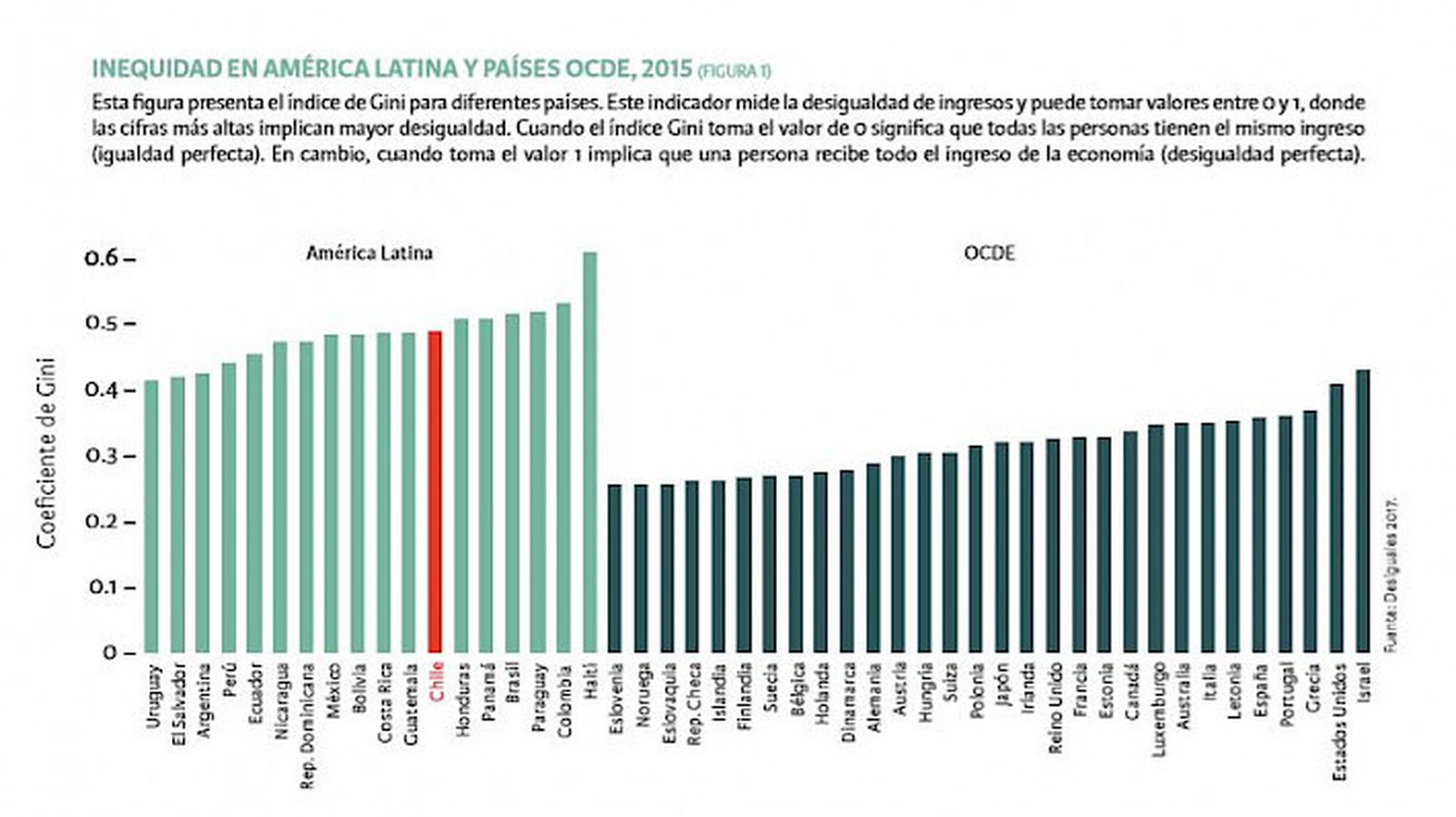 Gráfico desigualdad OCDE