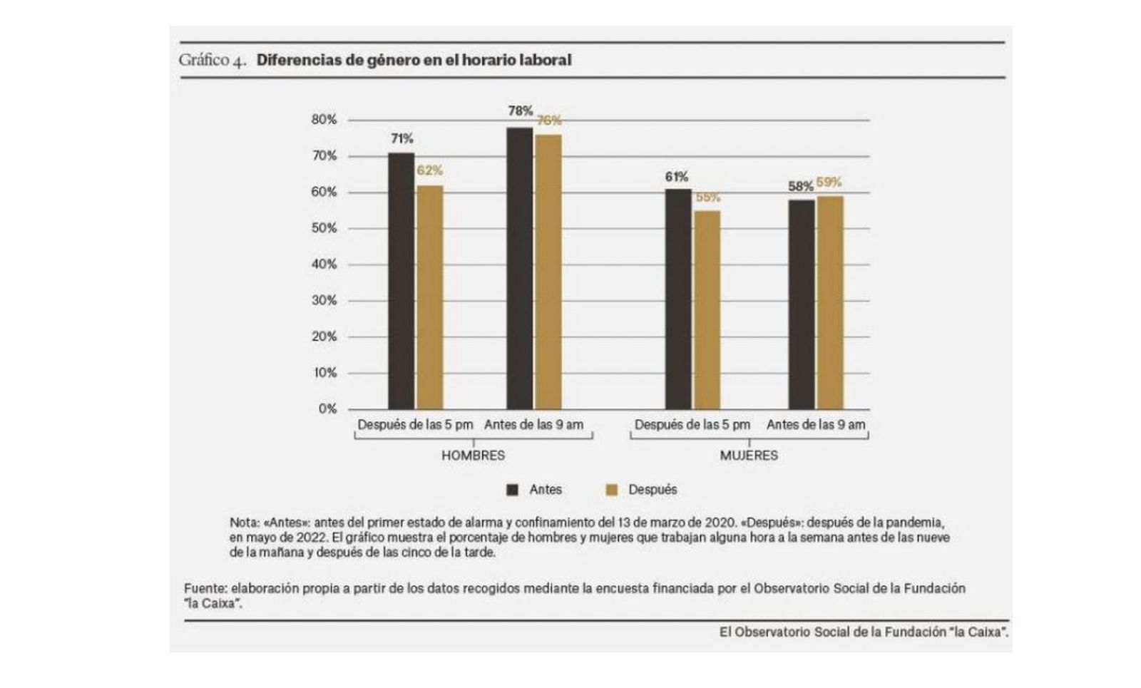 Diferencias de género en el horario laboral