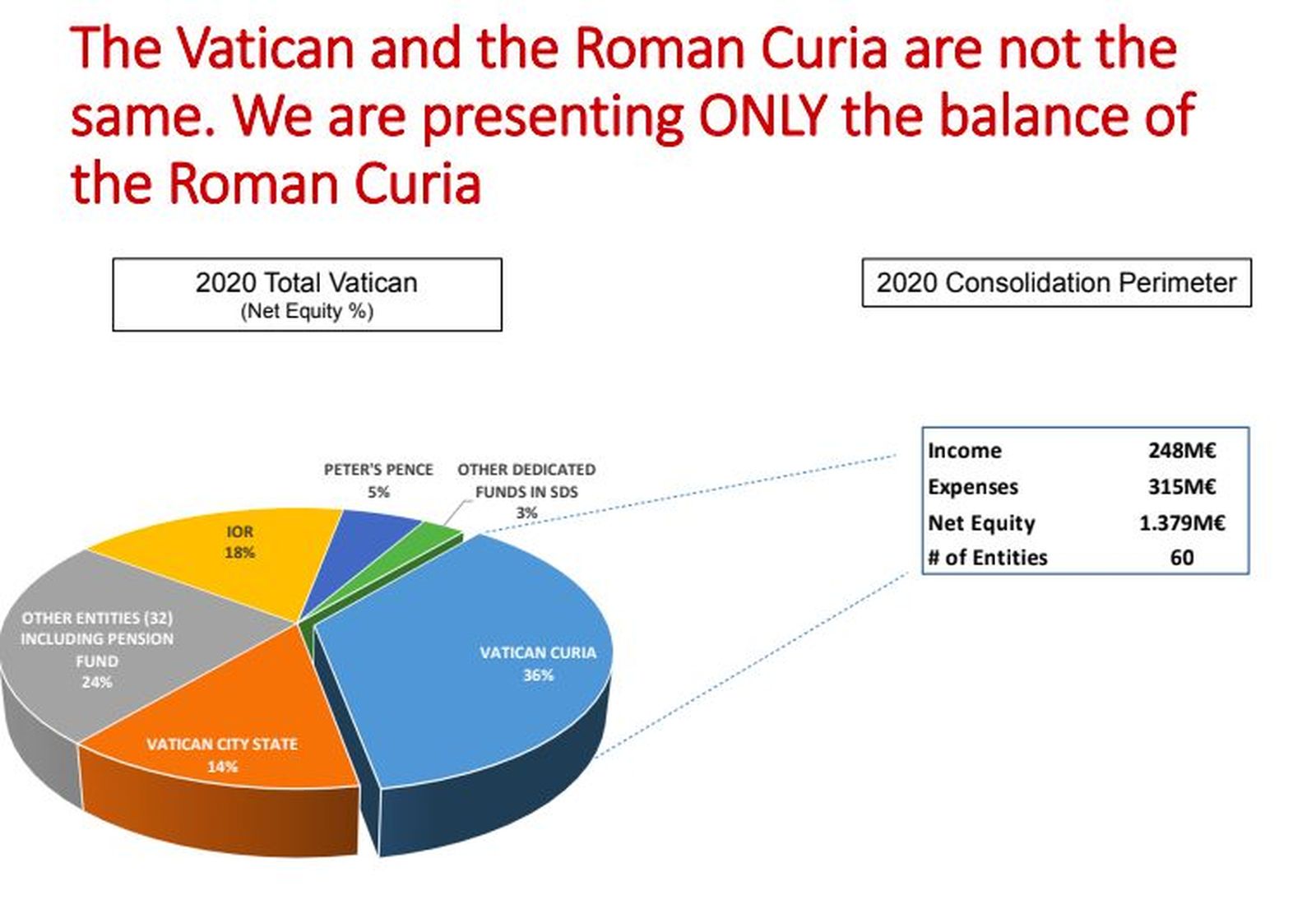 Balance de la Santa Sede 2020