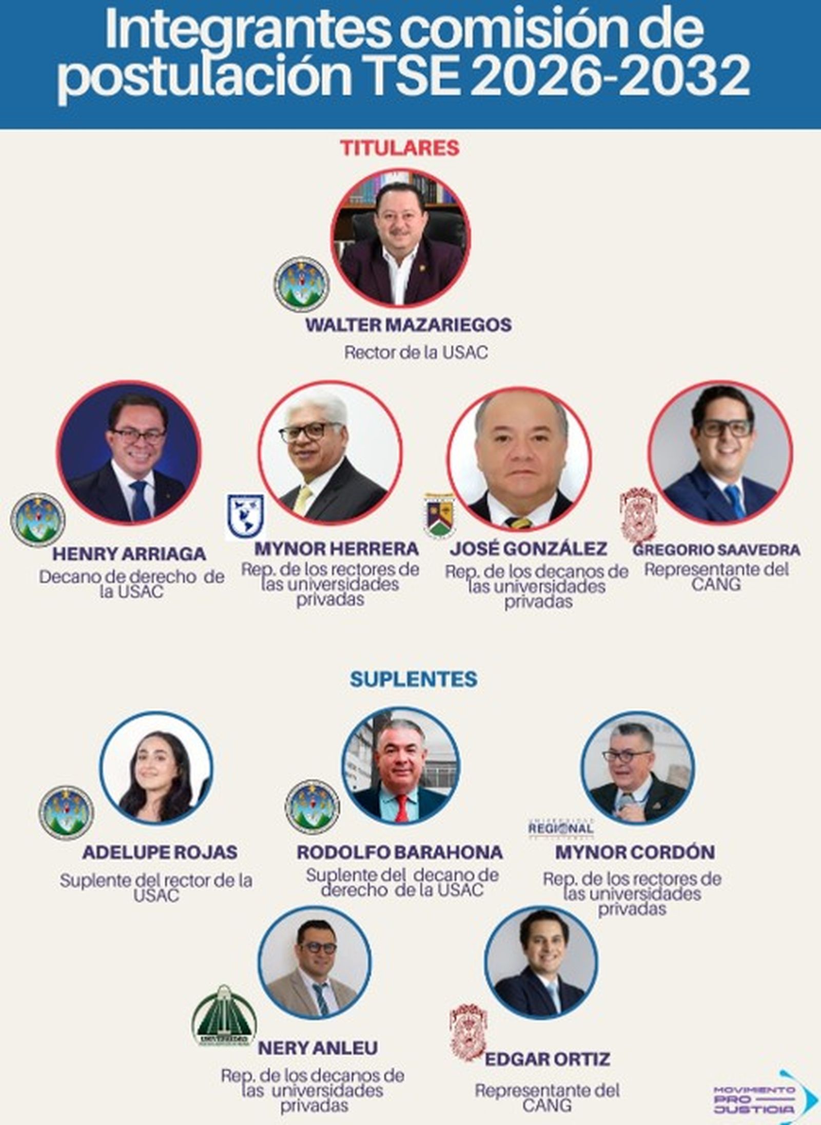 La Comisión de Postulación, que estaba llamada a garantizar méritos e idoneidad, pero descaradamente operó como una maquinaria de validación de acuerdos previamente sellados