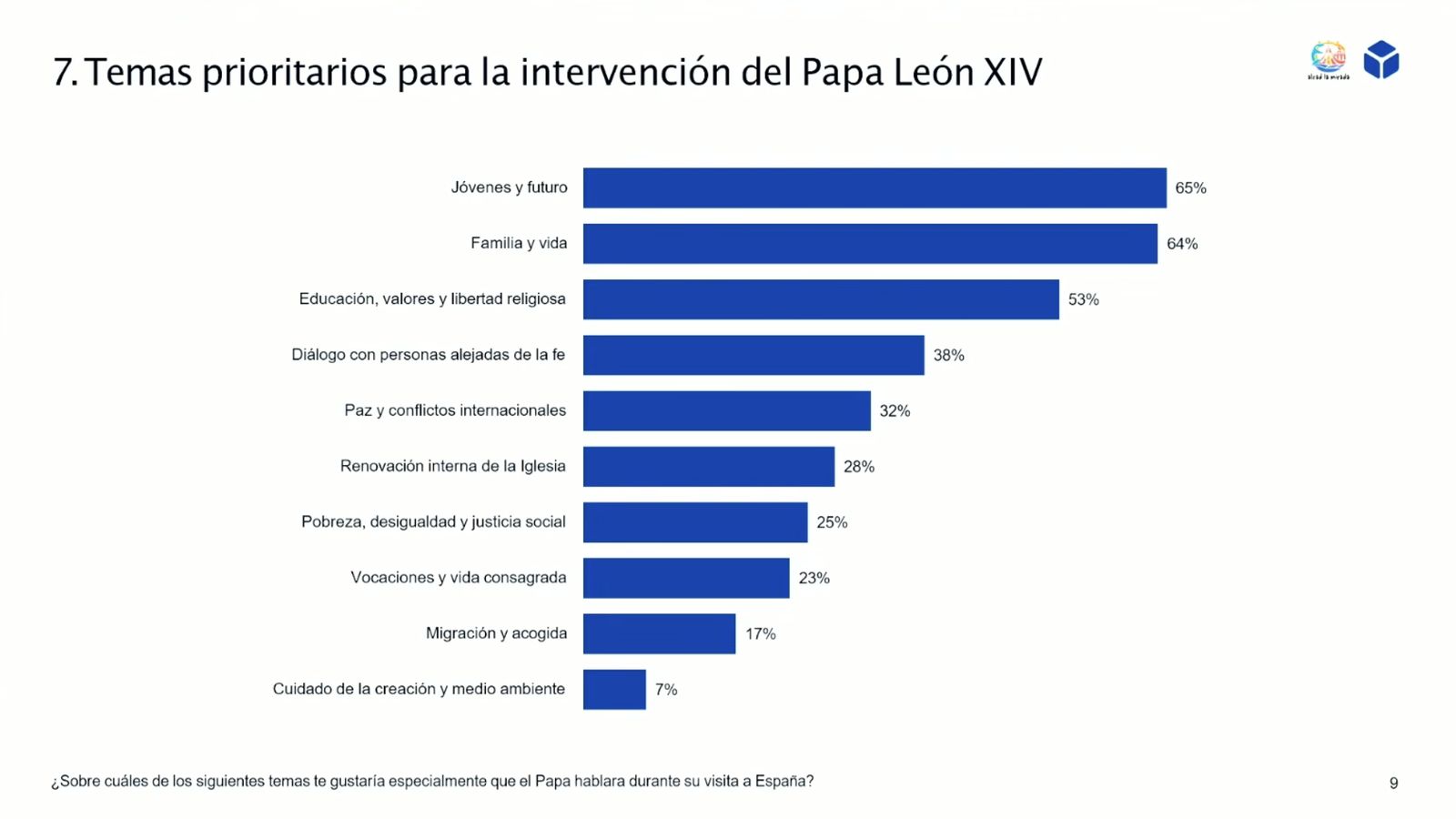 Temas prioritarios para la intervención del Papa en España, según la encuesta de GAD3