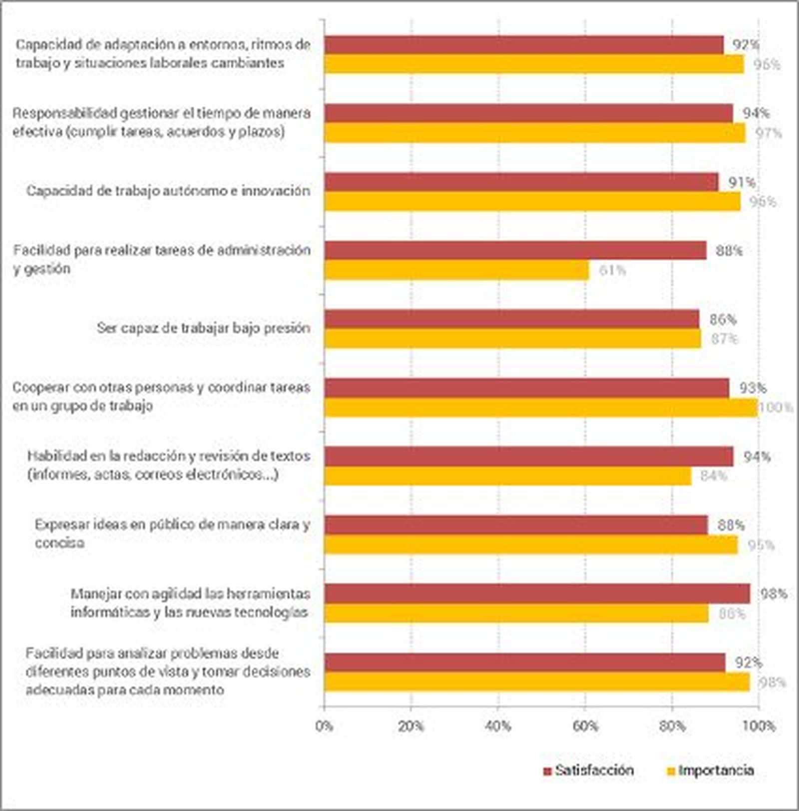 Competencias transversales