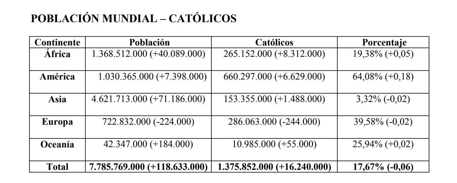 Católicos en el mundo