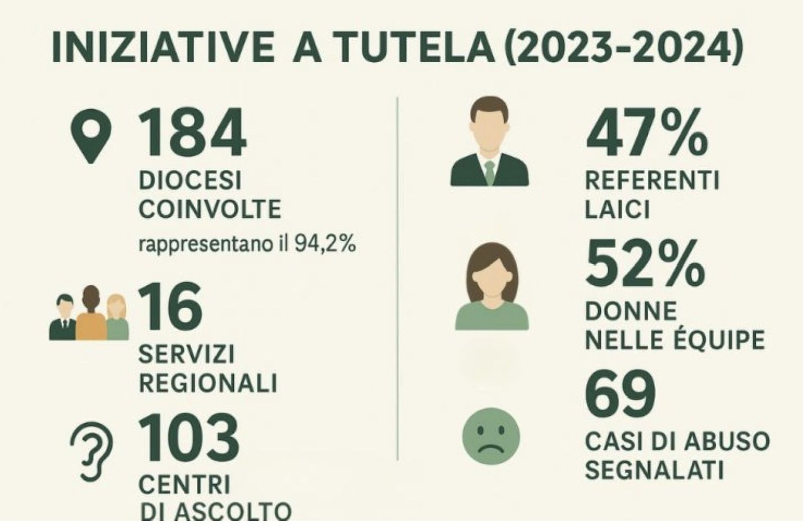 Algunos datos del informe antiabusos en Italia