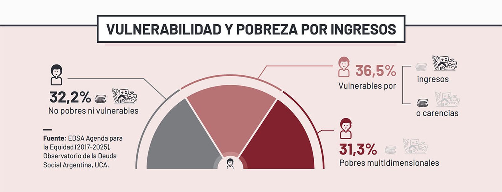 Vulnerabilidad y pobreza