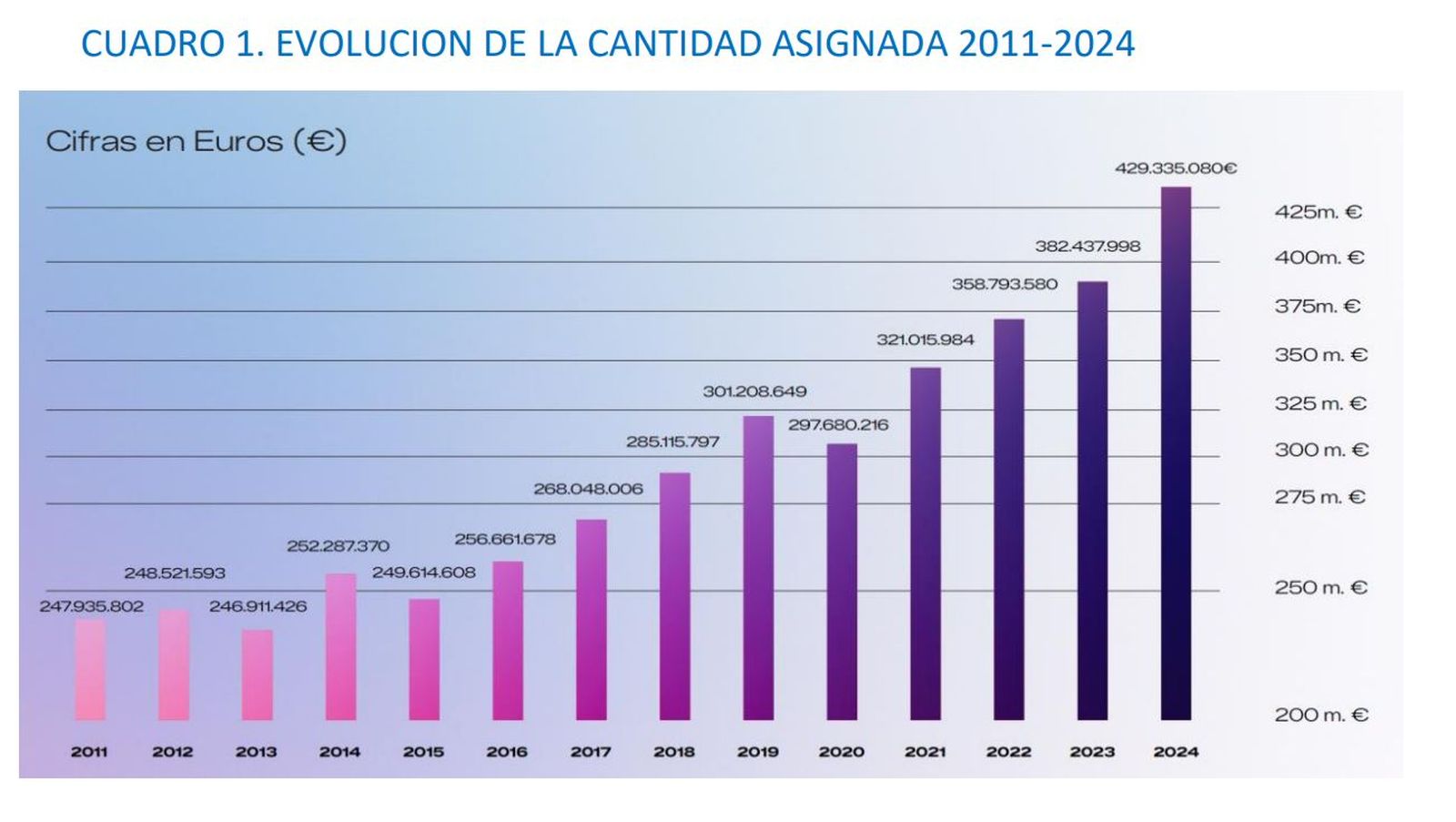 Evolución en la casilla de la Renta