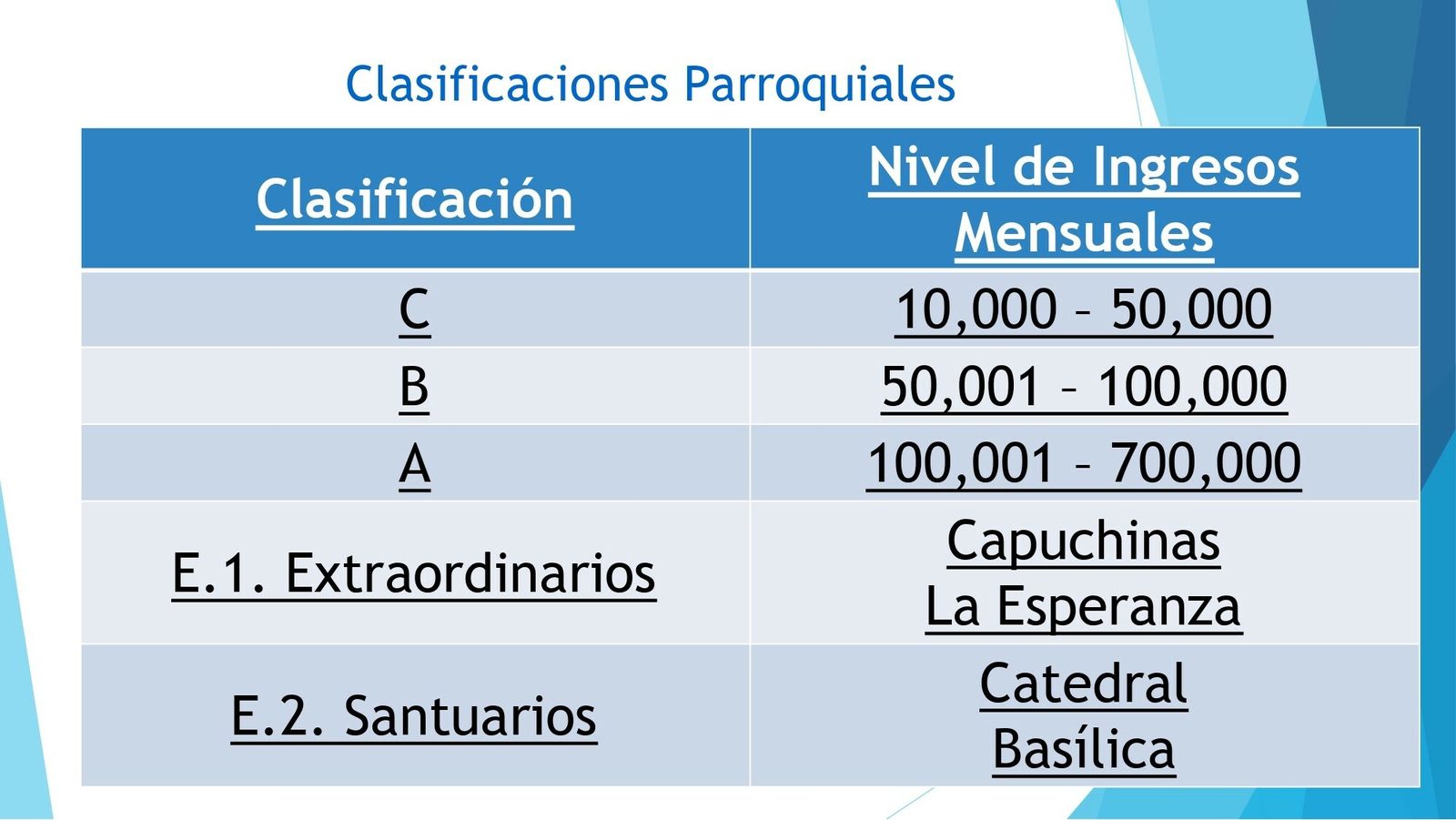 Parroquias. A fuerza, "solidarias"