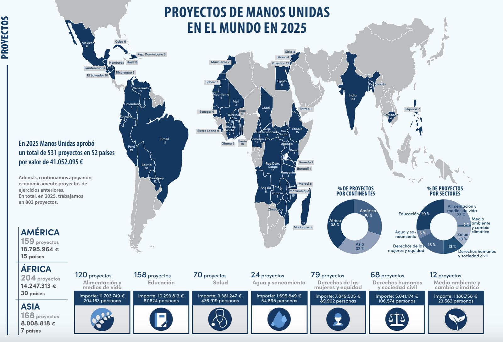 Manos Unidas en el mundo