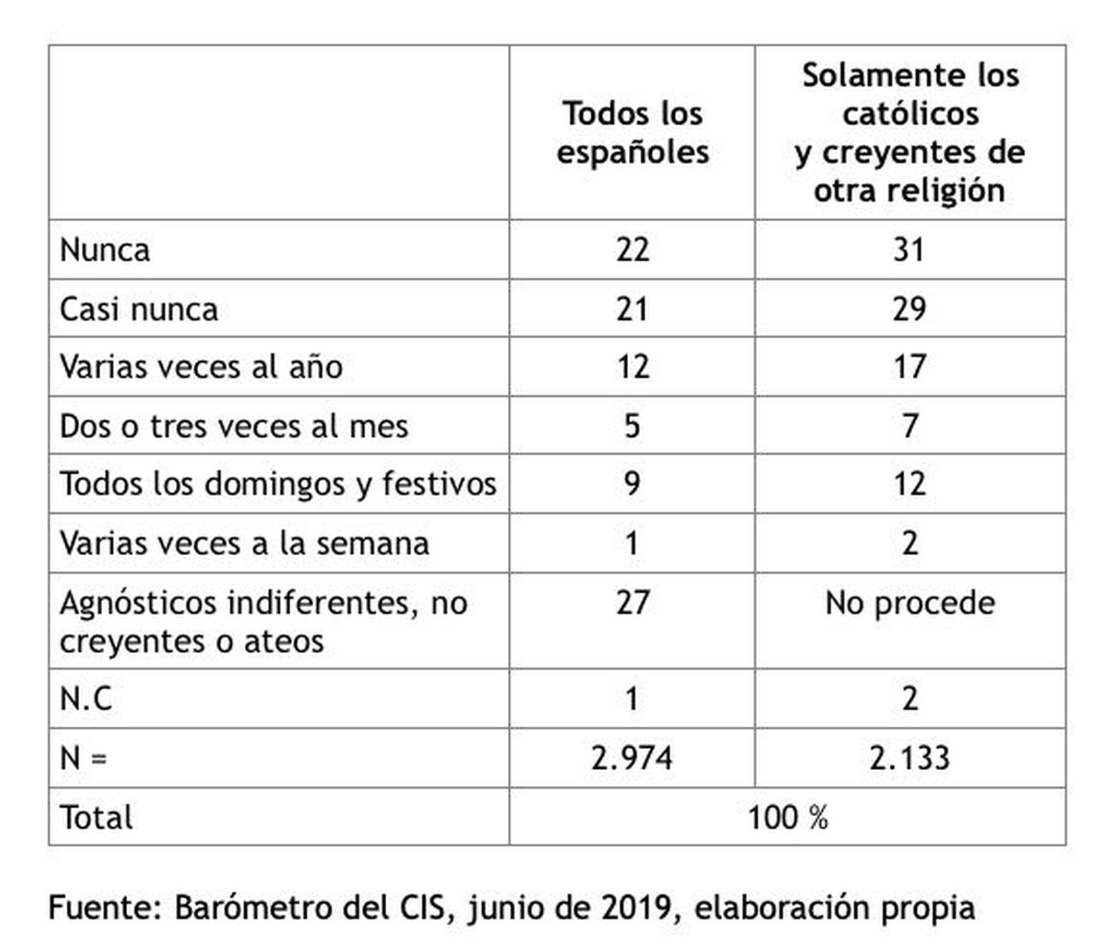 Datos del CIS de junio