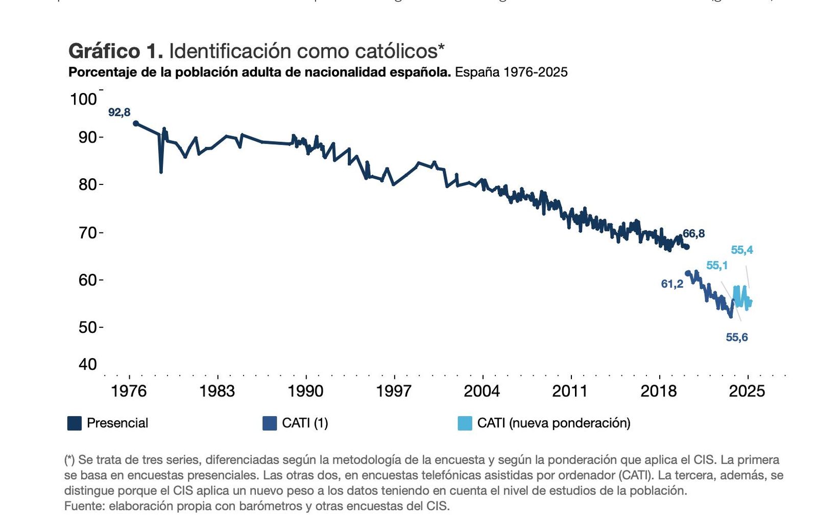 Porcentaje de católicos según Funcas
