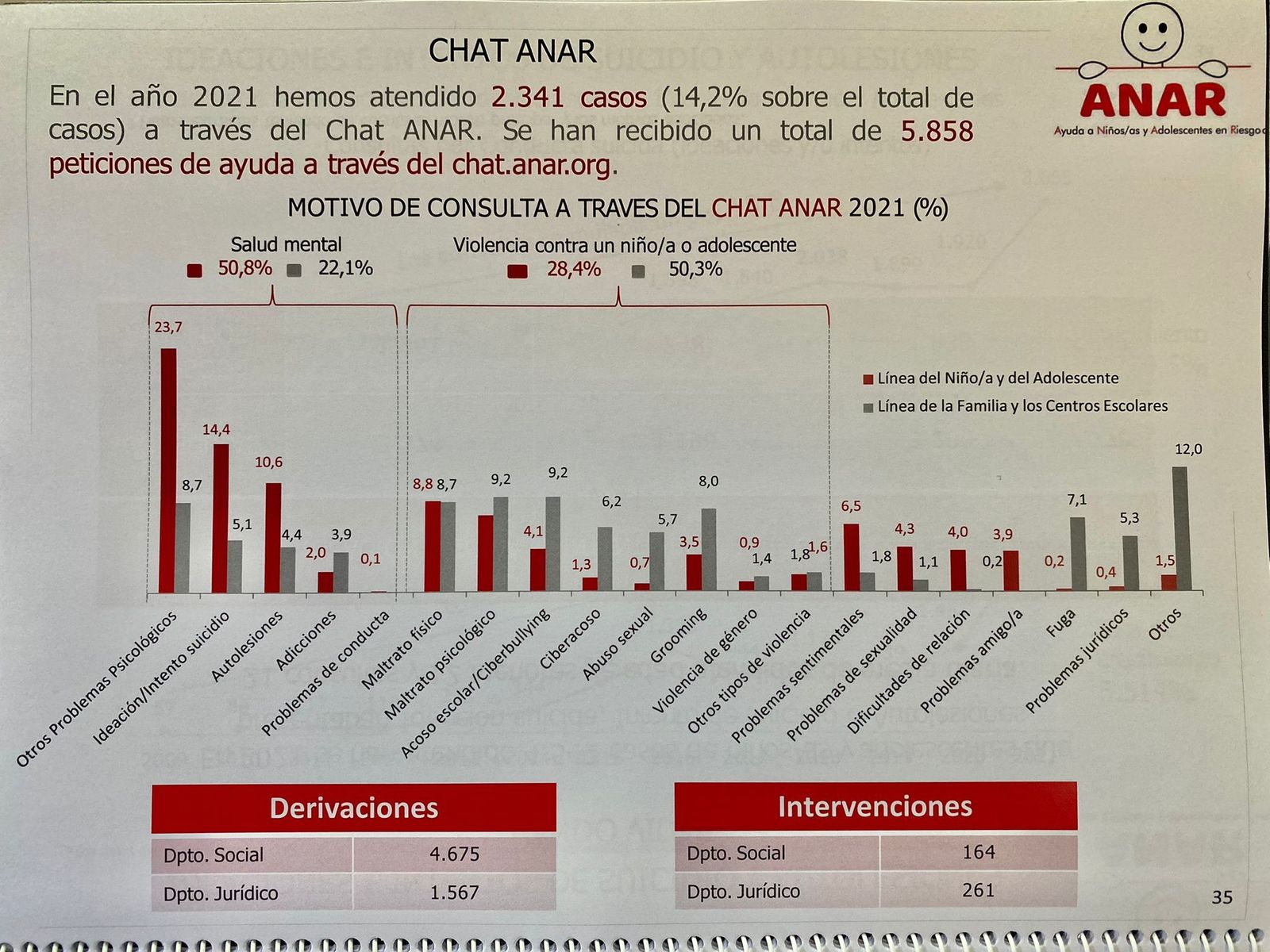 Causas de las llamadas a ANAR