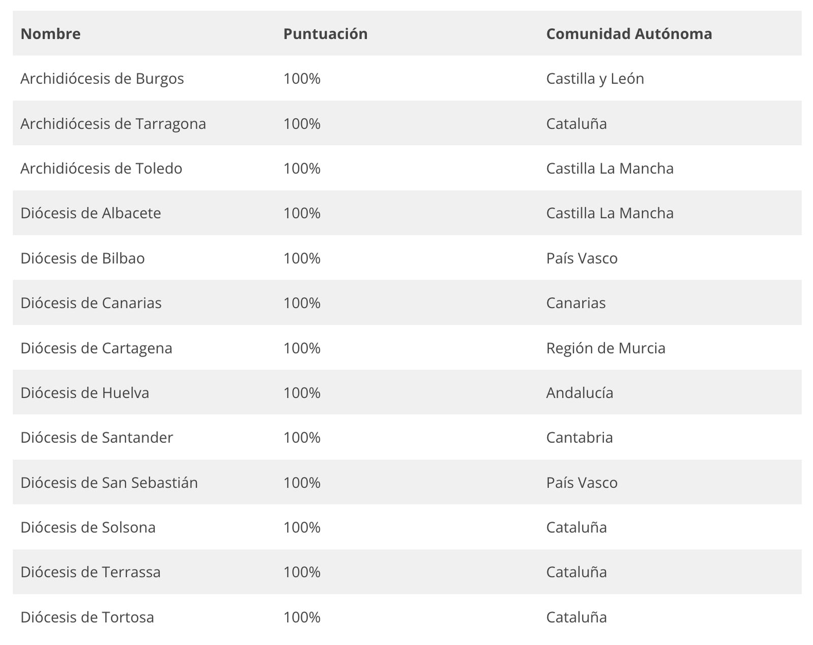 Las trece diócesis que han obtenido el 100% de valoración 