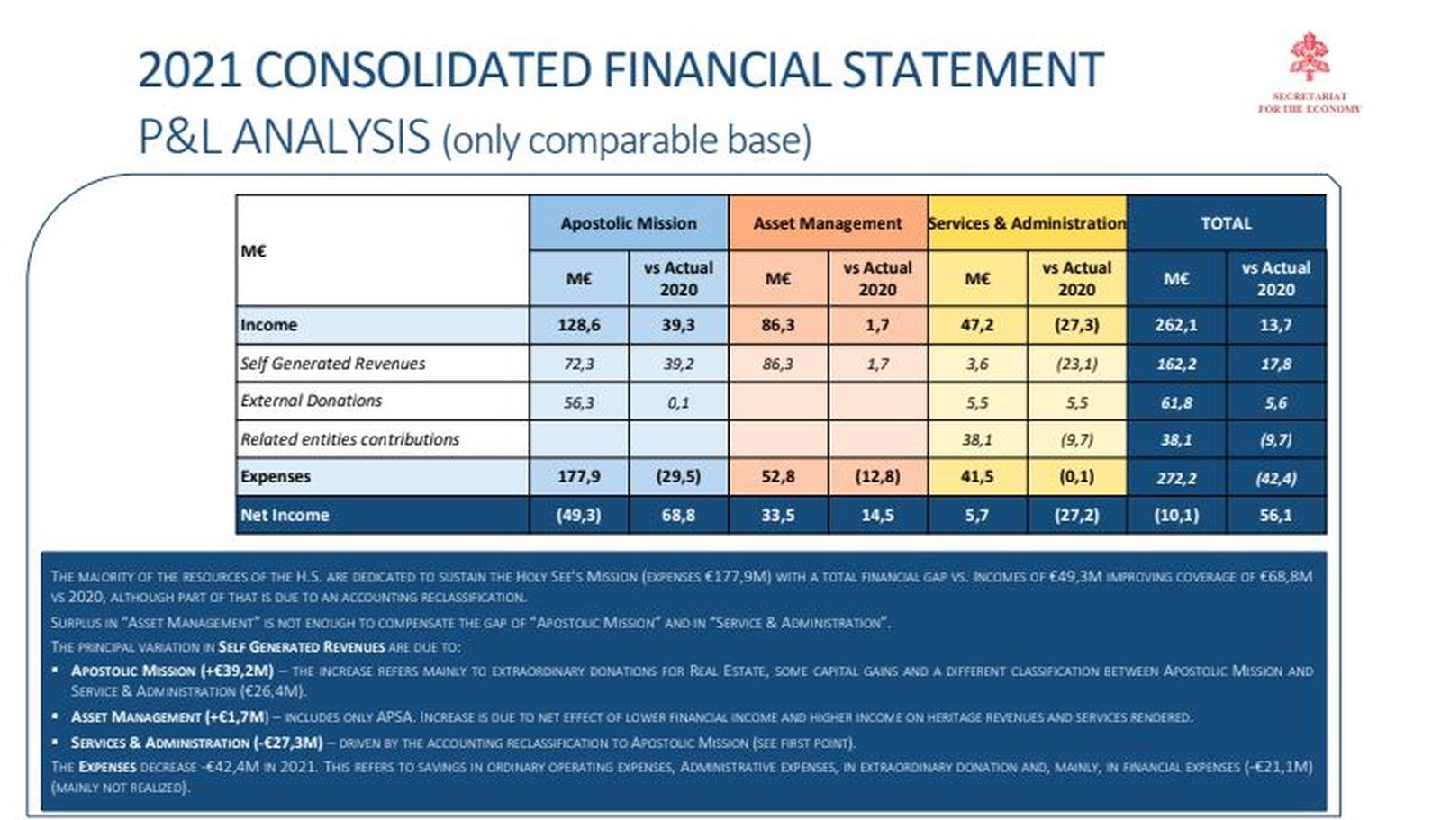 Balance consolidado de la Santa Sede