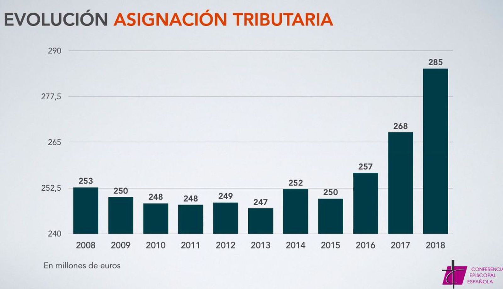 Evolución de la Asignación Tributaria