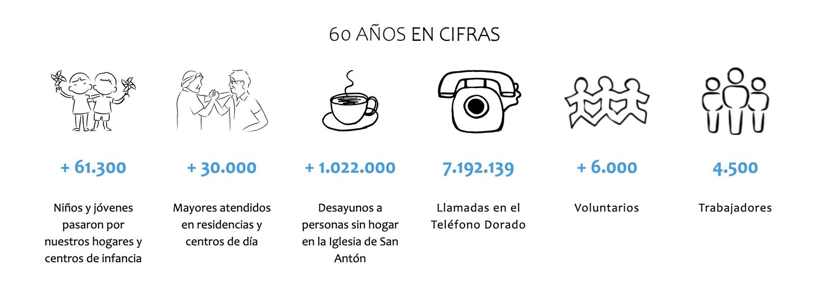Datos de la Memoria 2022 de Mensajeros de la Paz