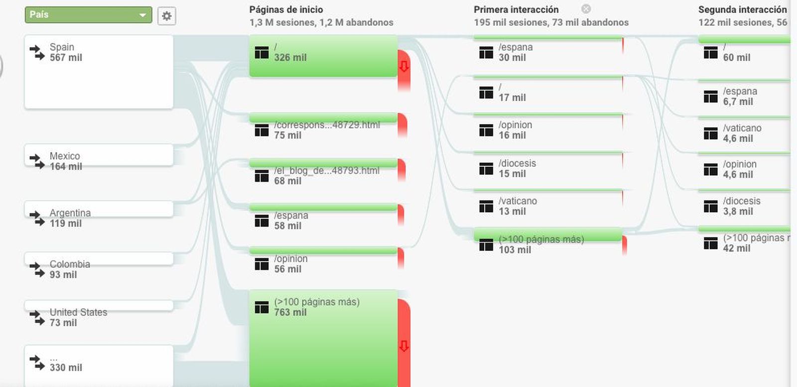Tráfico por los principales países lectores de RD