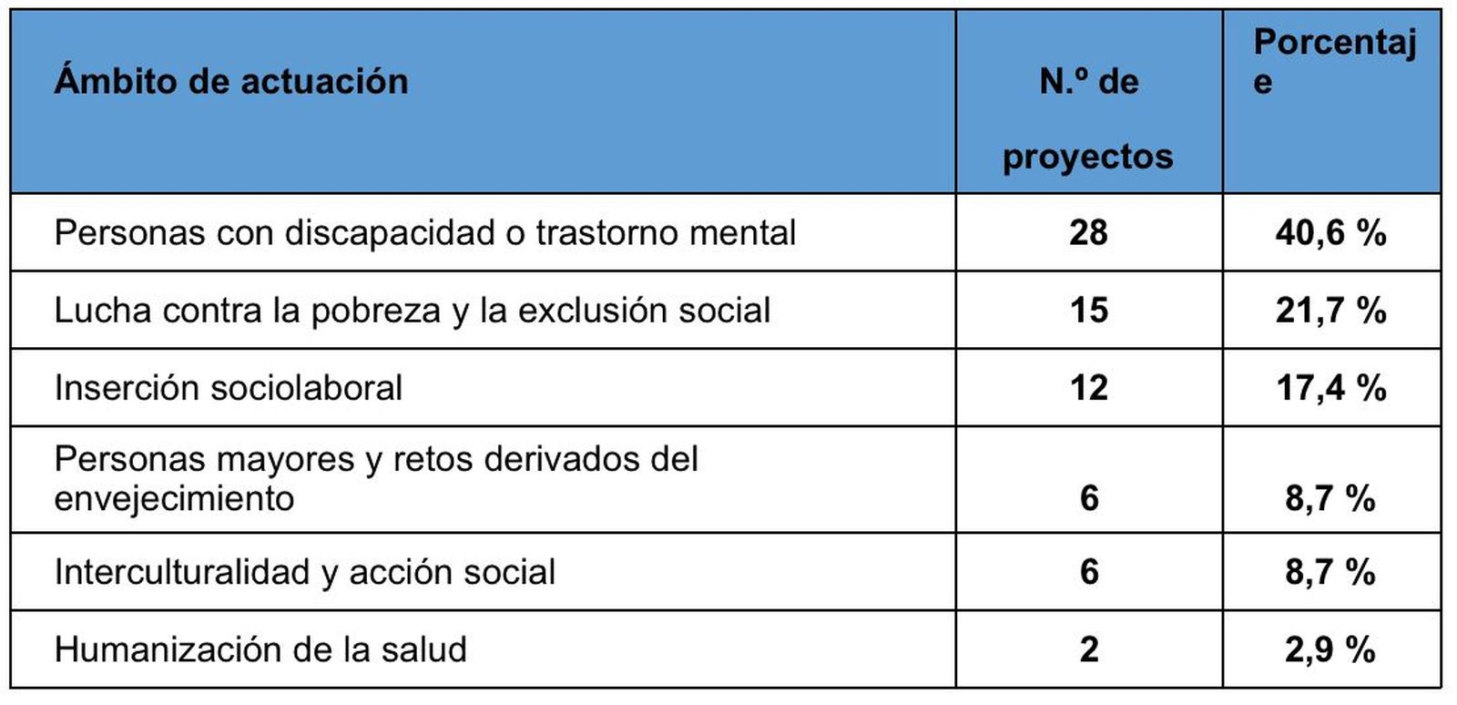 Ámbito de actuación