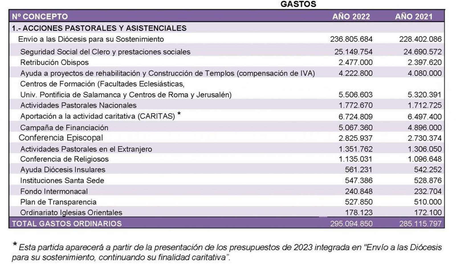 Gastos del Fondo Común Interdiocesano