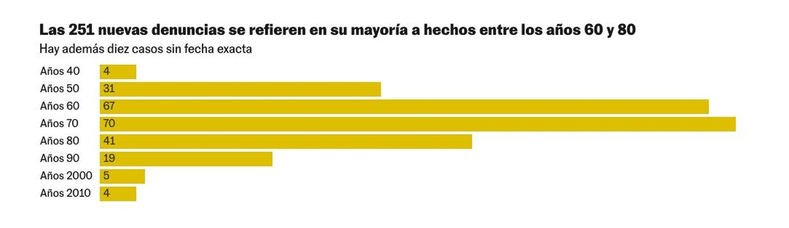 Las nuevas denuncias, por décadas