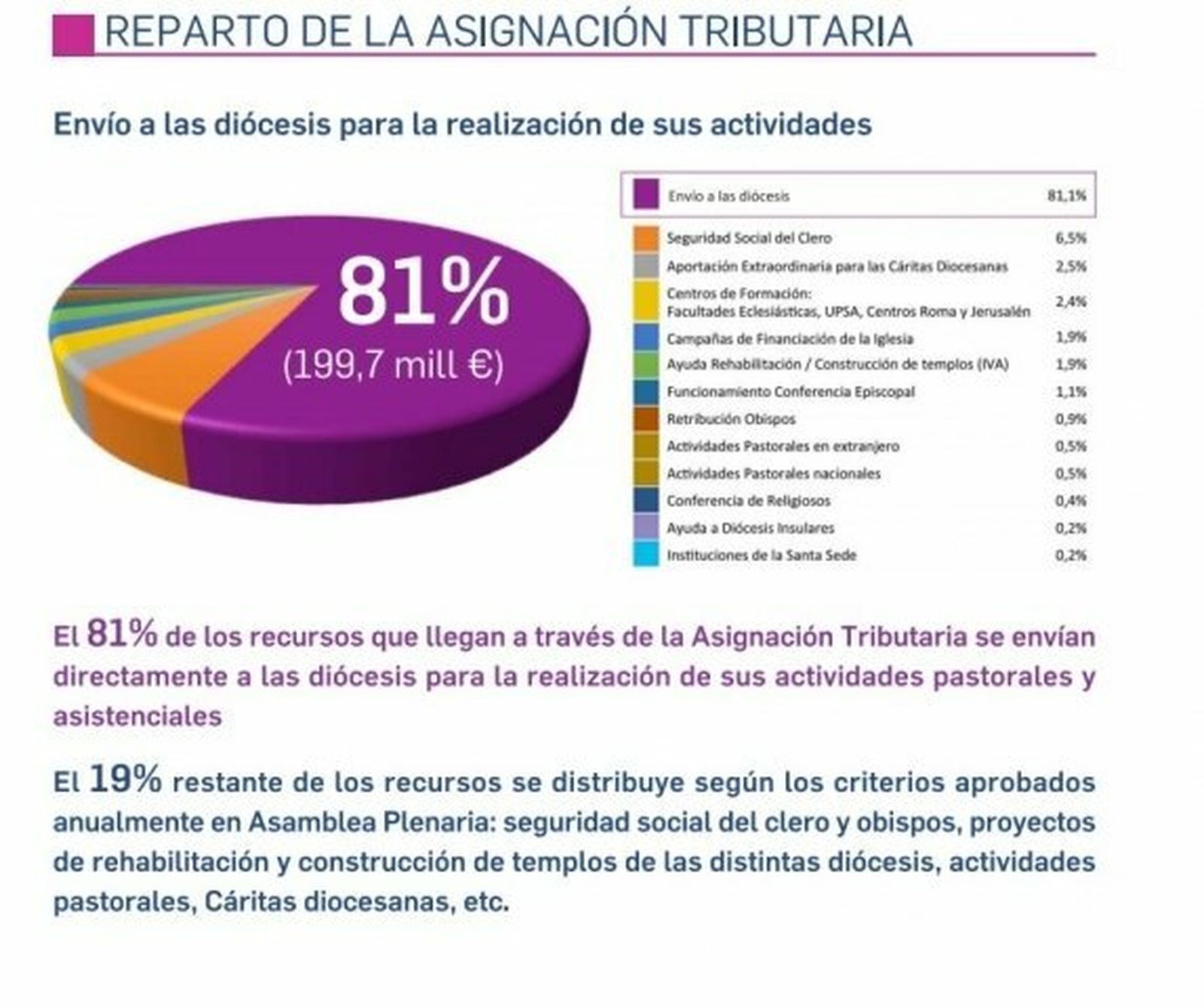 Reparto de la asignación tributaria
