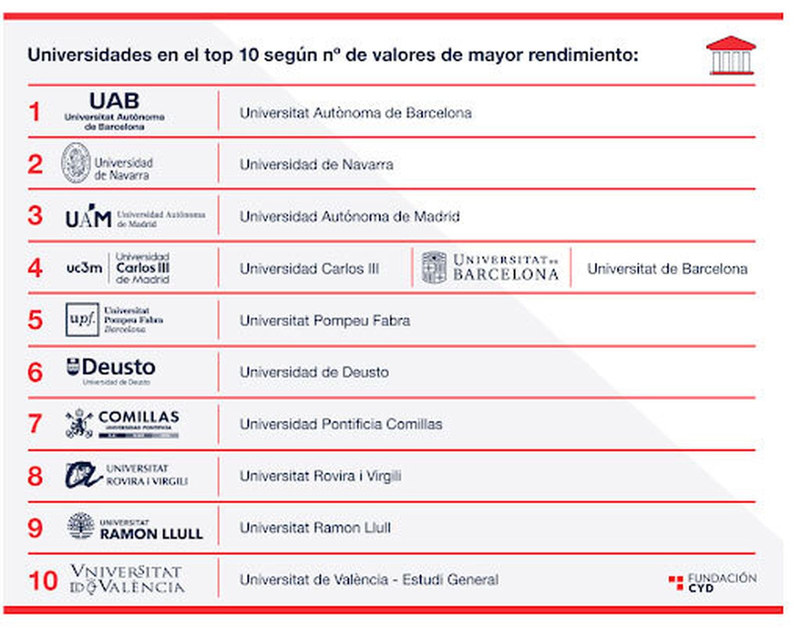 Listado-CYD-Universidades