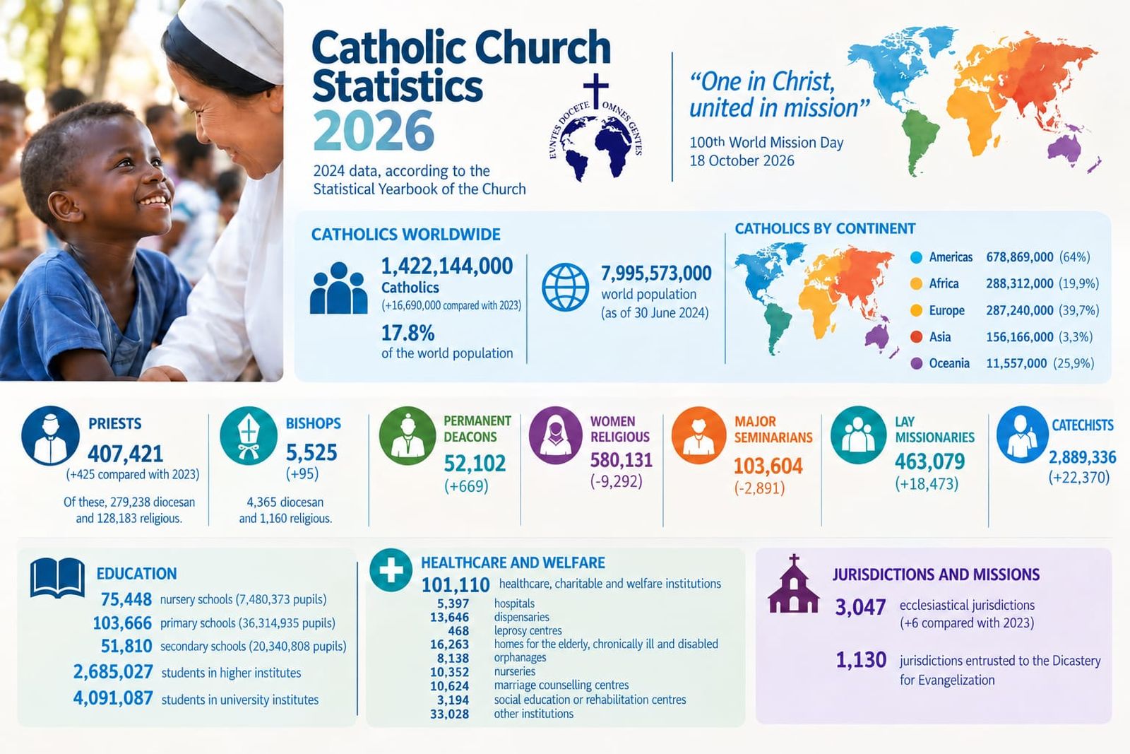 Iglesia católica. estadísticas 2026