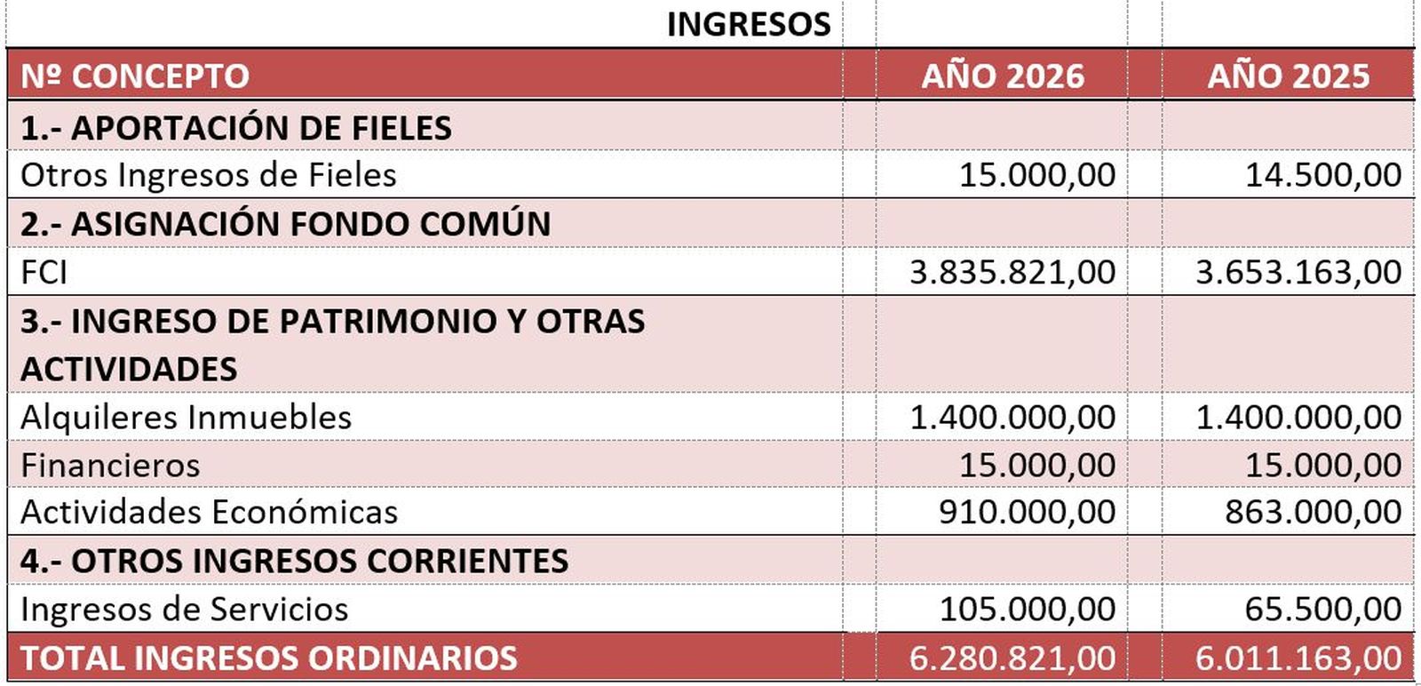 Ingresos en los Presupuestos de la CEE para 2026