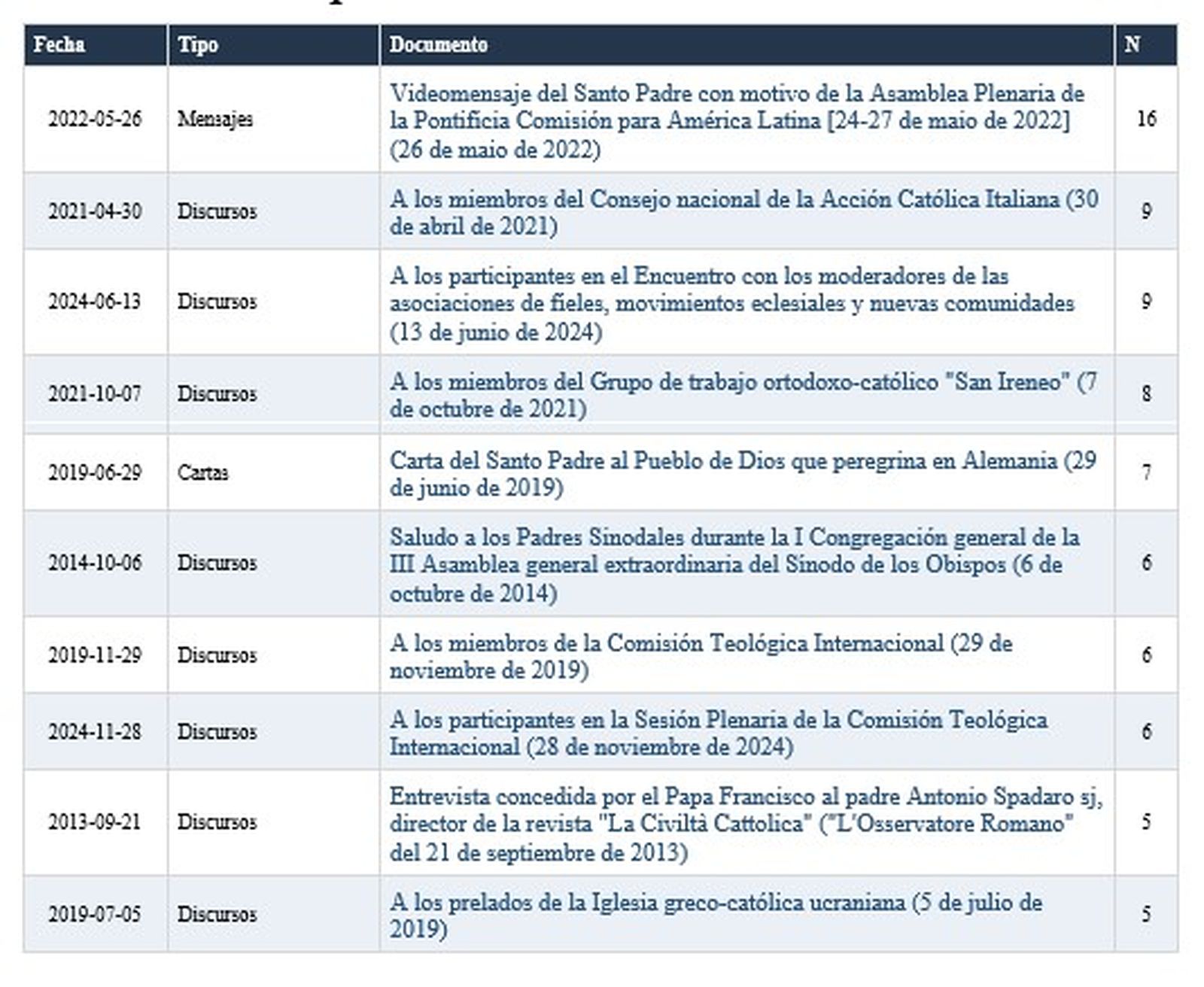 Documentos que concentran el vocabulario