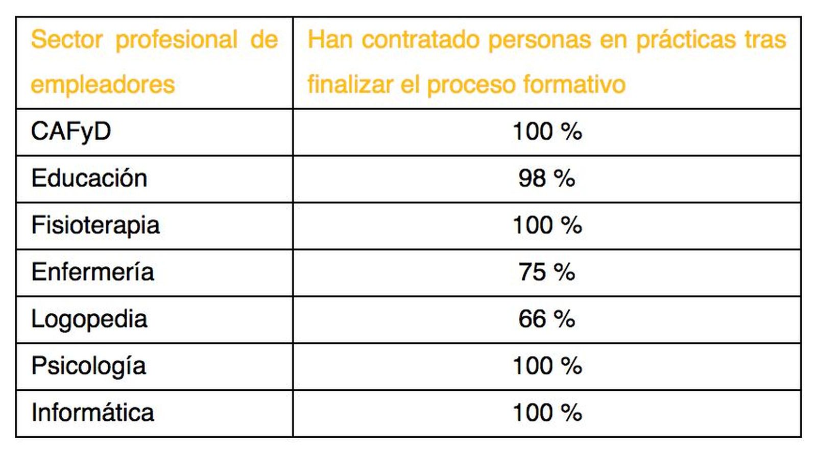 Contratación tras las prácticas