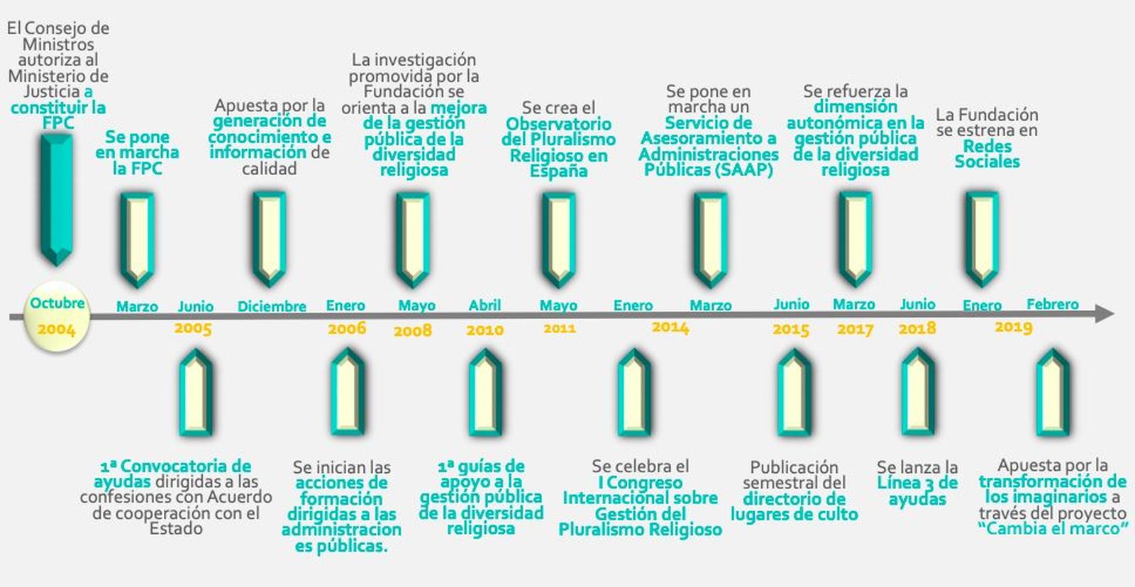 Hitos de los 15 años de Pluralismo y Convivencia
