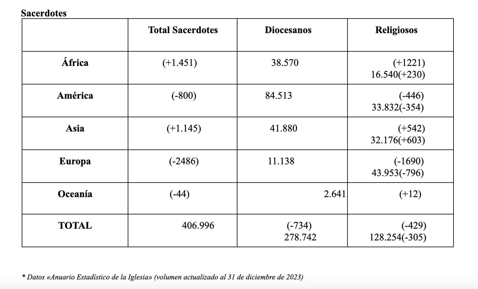 Sacerdotes en el mundo