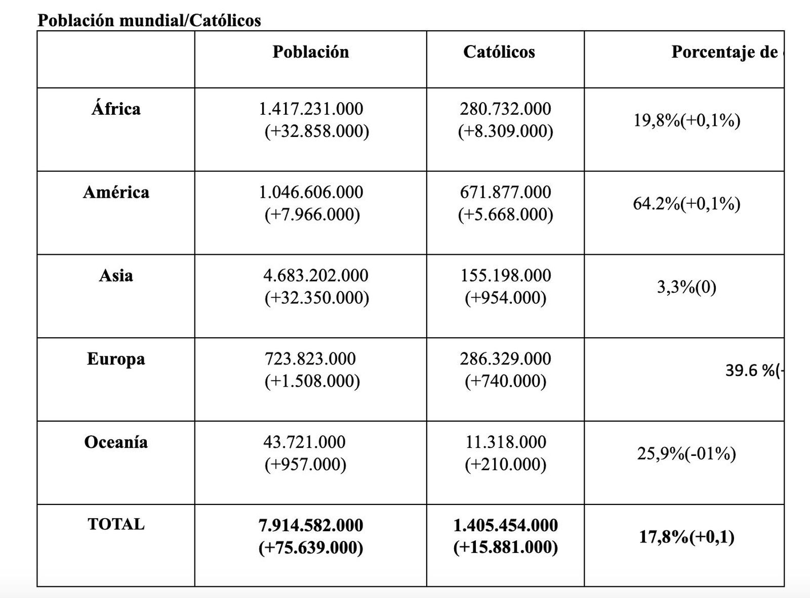 Población mundial/católicos