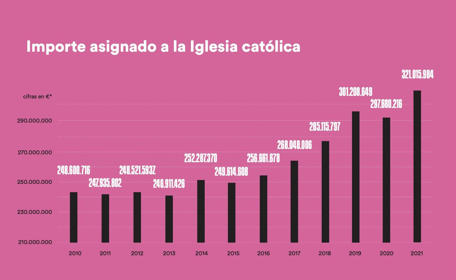 Evolución de la casilla de la 'X' a favor de la Iglesia