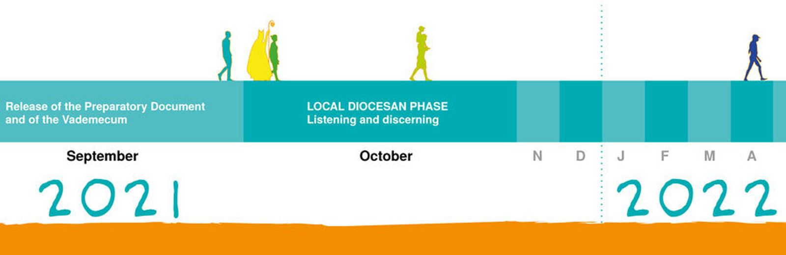 La fase diocesana termina en agosto de 2022