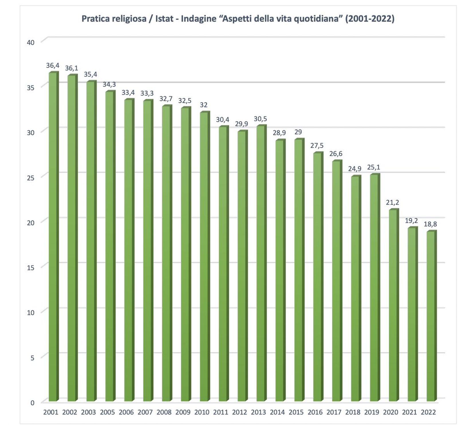 Evolución de la práctica religiosa en Italia