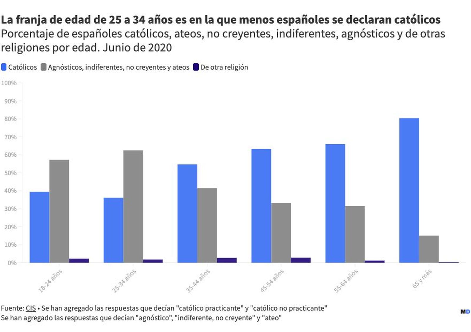 Los jóvenes, menos católicos