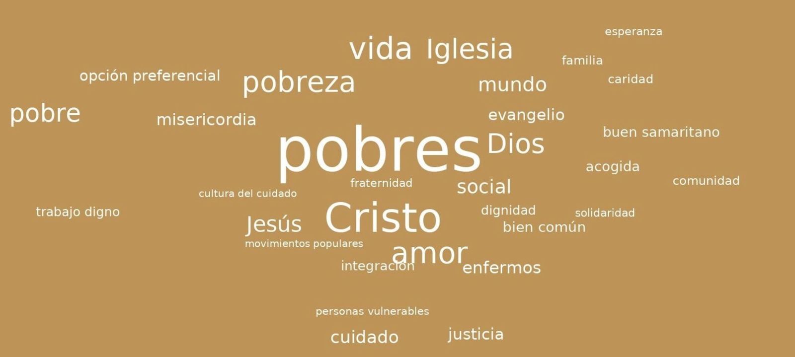 Palabras clave de Dilexi te