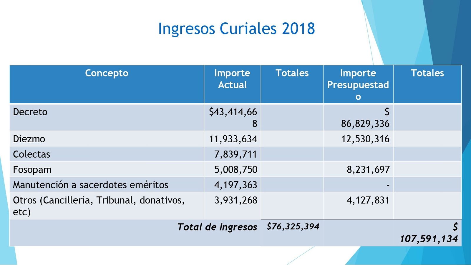 Ingresos curiales. Necesidad.