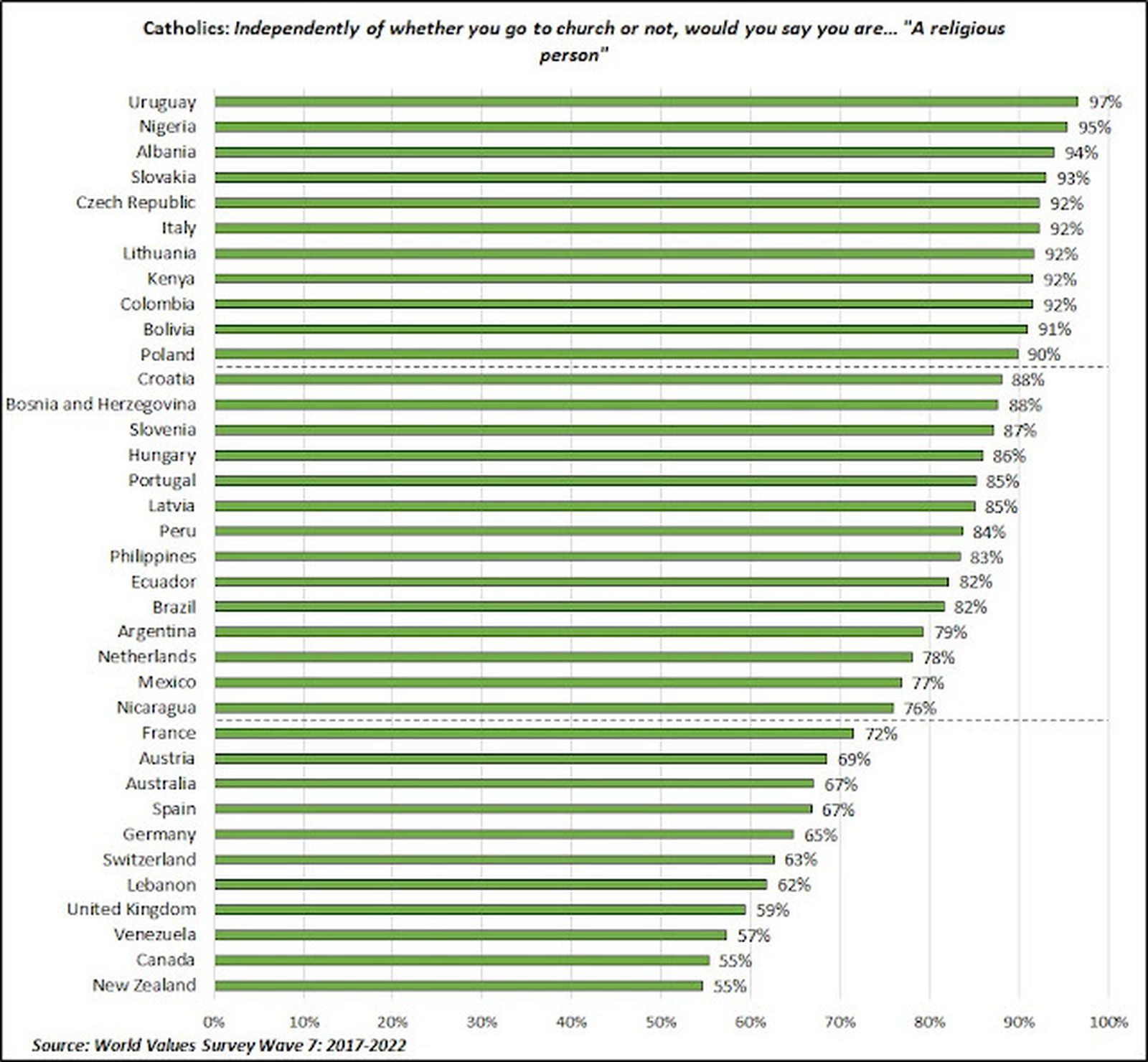 Tabla sobre si se consideran religiosos