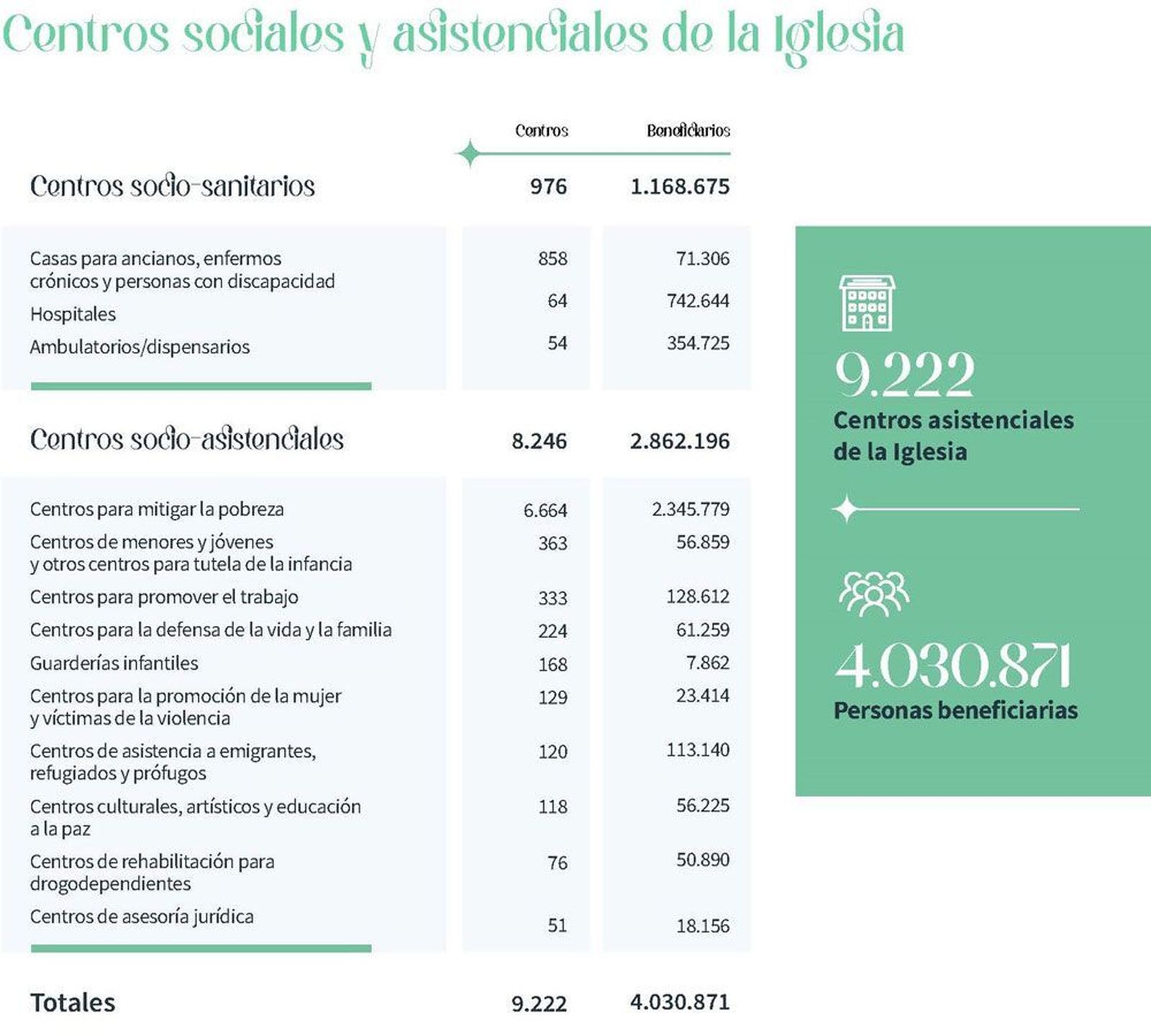 Centros sociales y asistenciales en la Iglesia