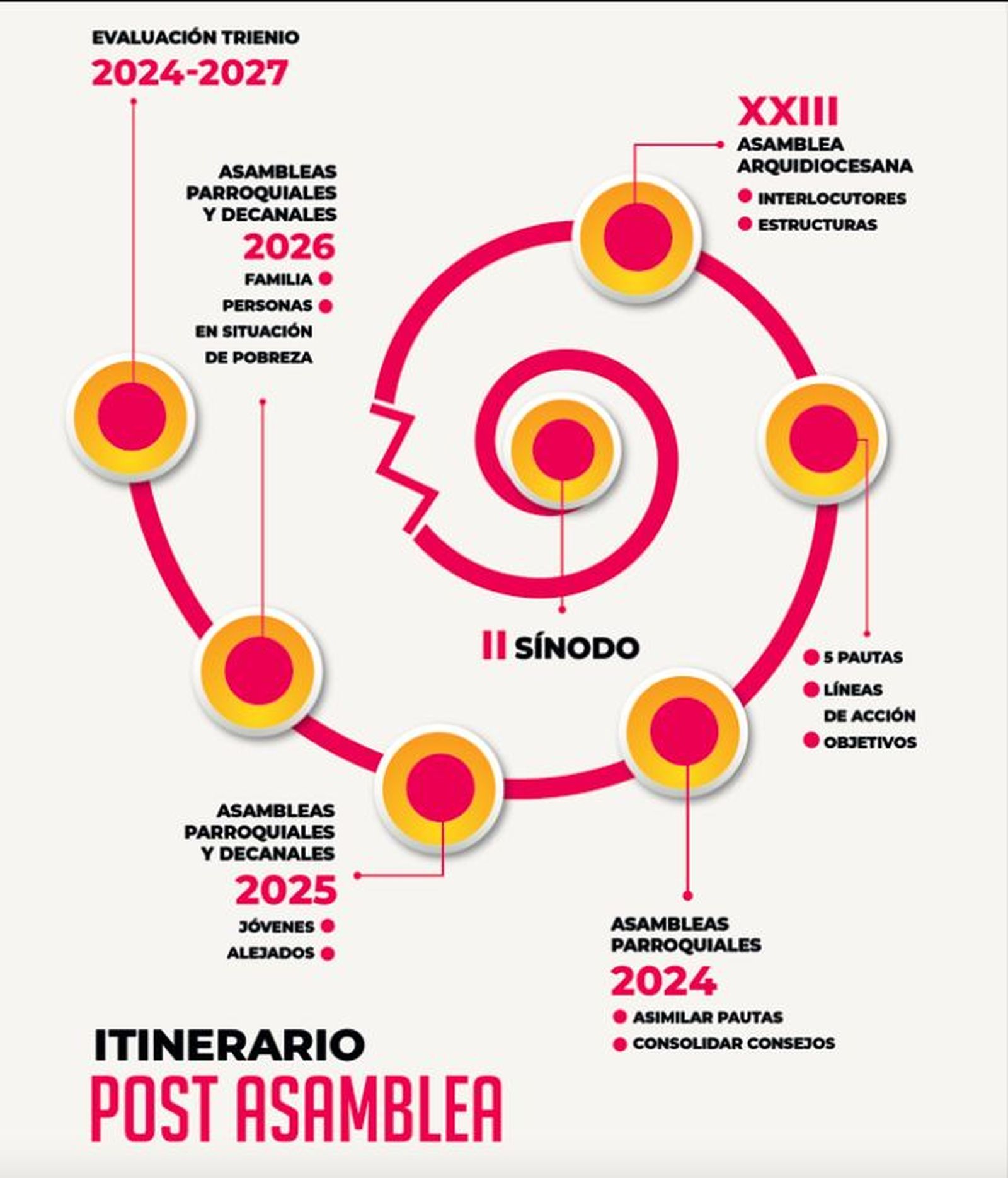 Itinerario_PostAsamblea_ArquidiocesisMexico