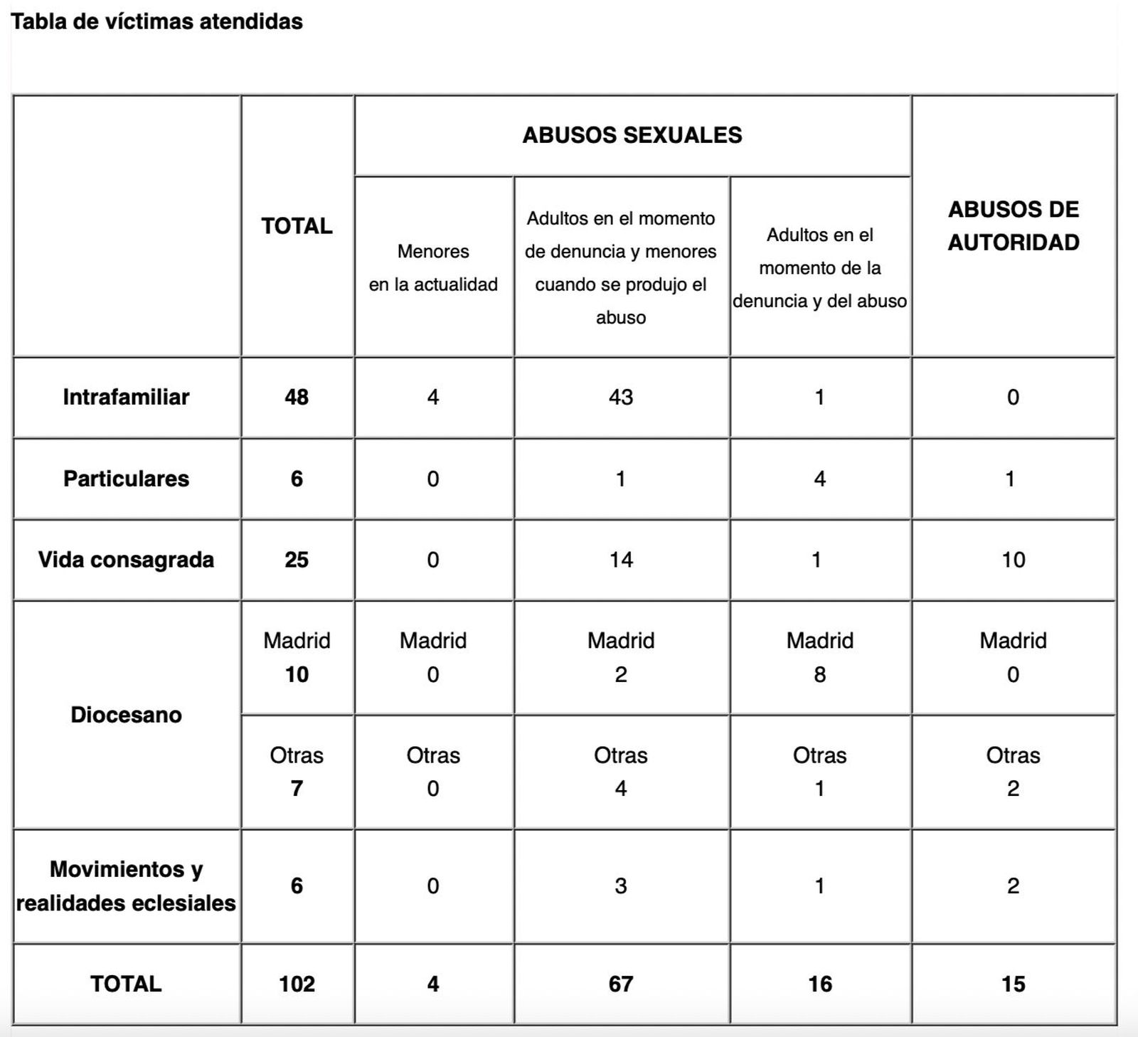 Víctimas atendidas por Repara en 2022
