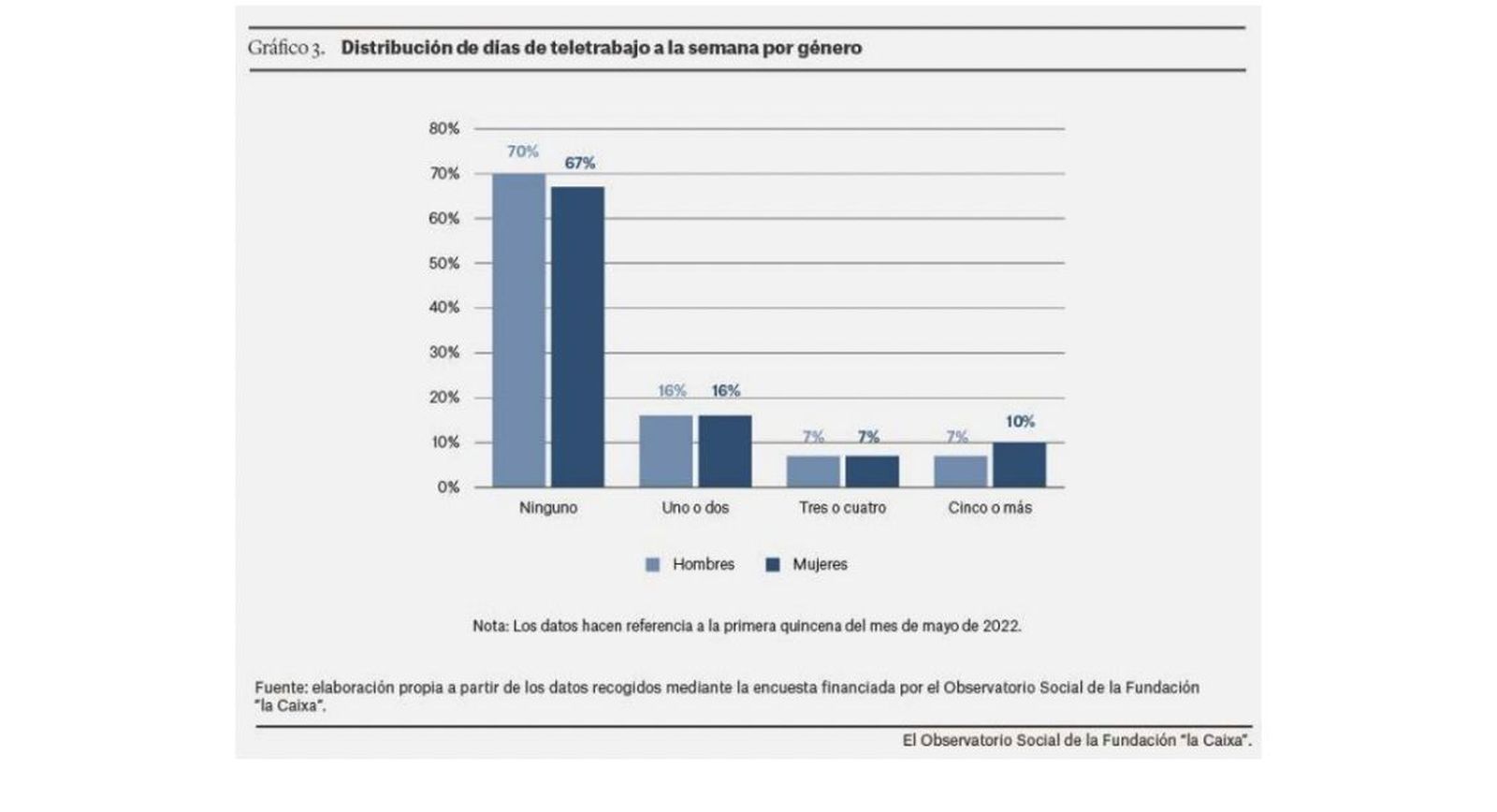 Distribución de días de teletrabajo por género