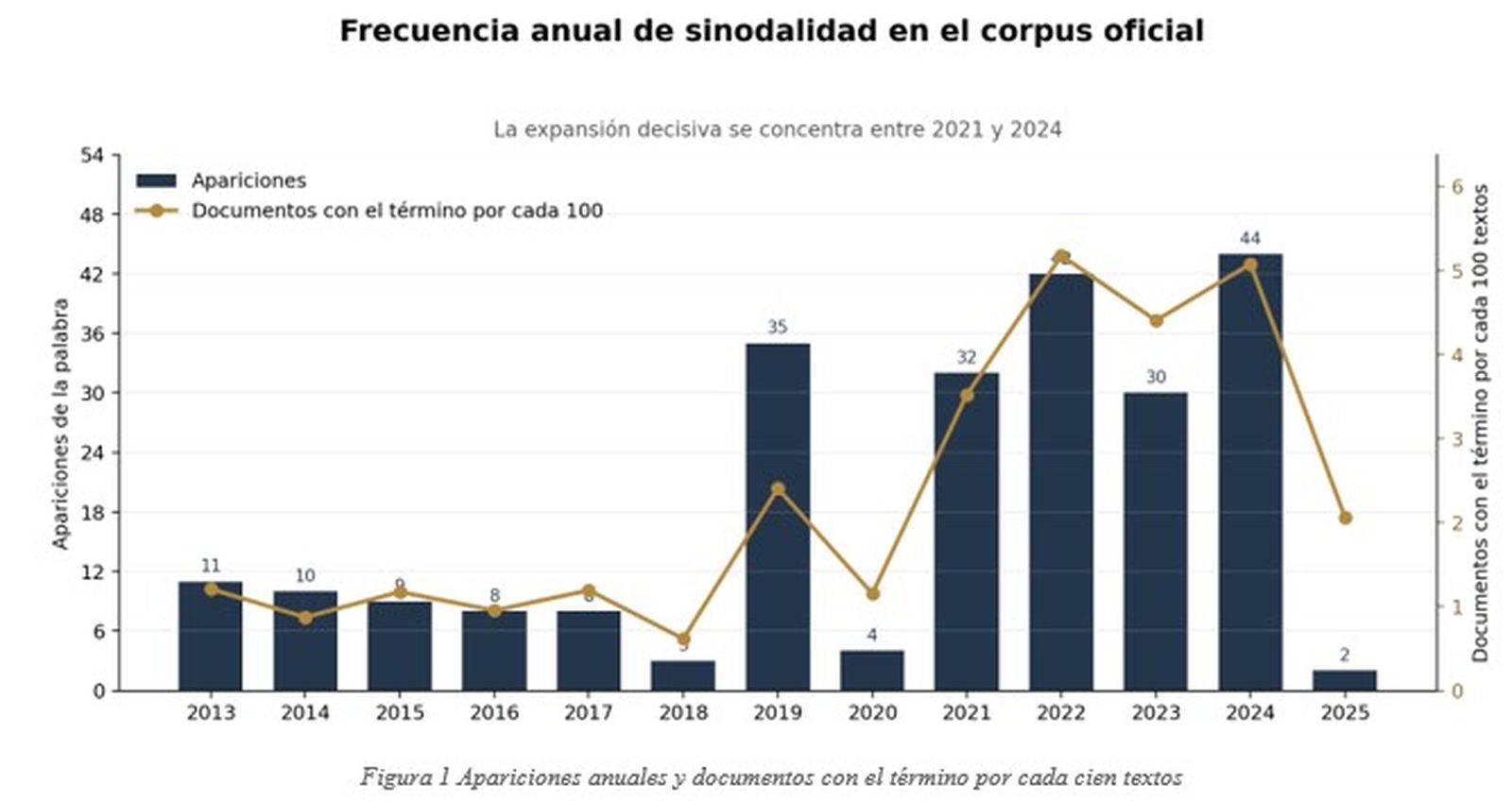 Frecuencia anual de solidaridad en el corpus oficial