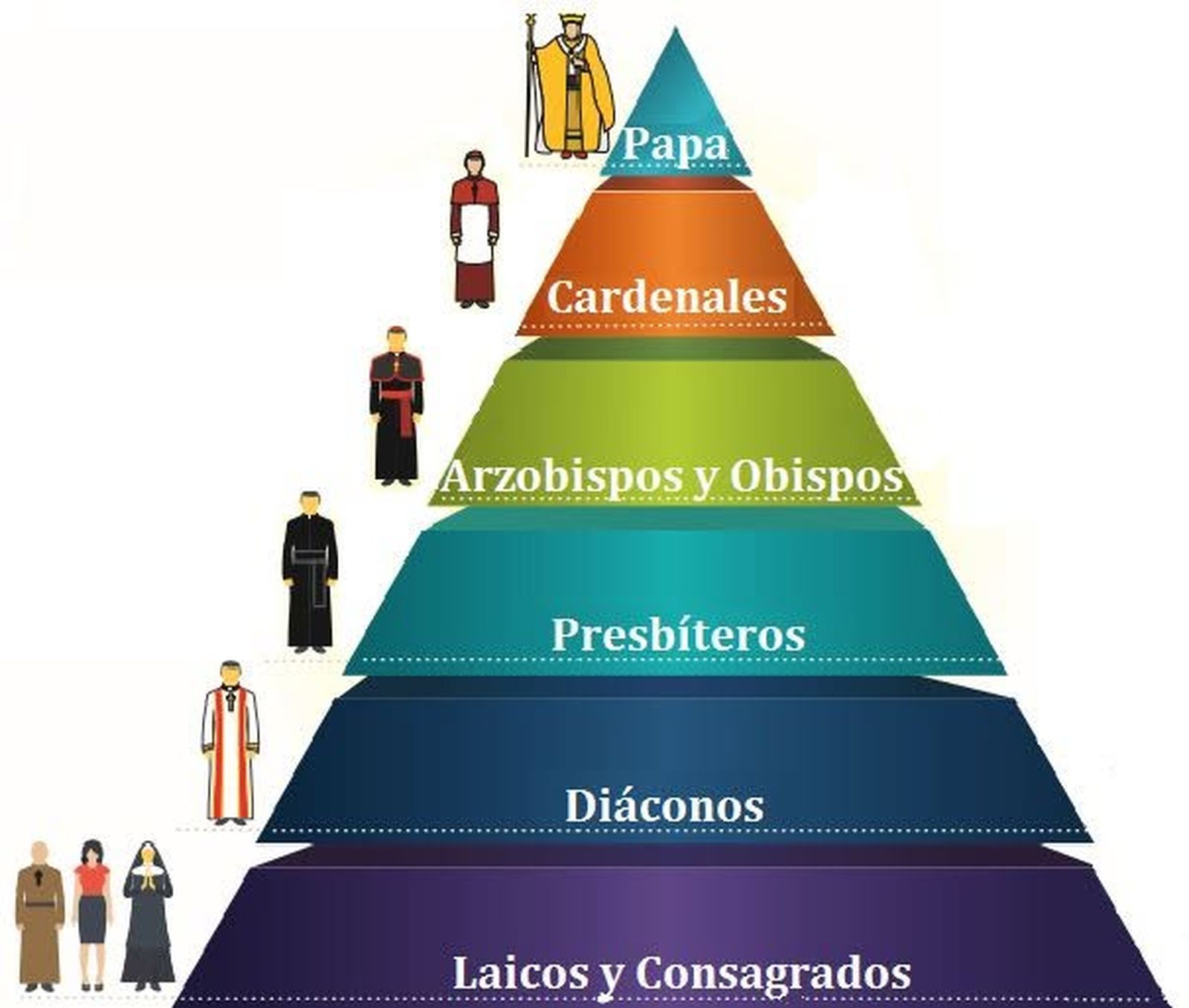 Jerarquía católica
