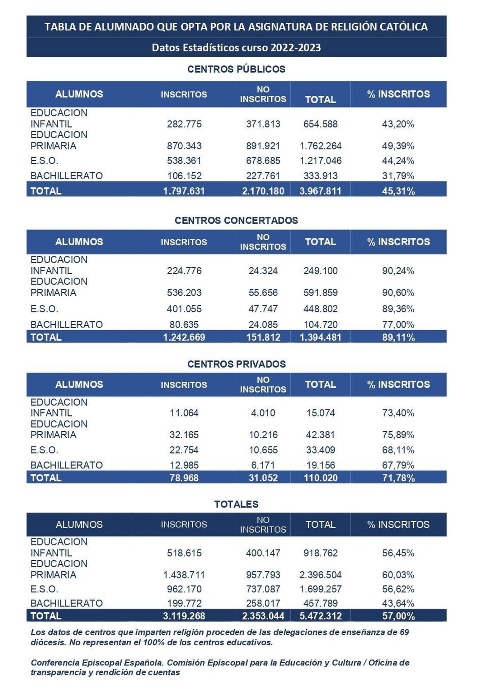 Alumnos que optan por la Religión