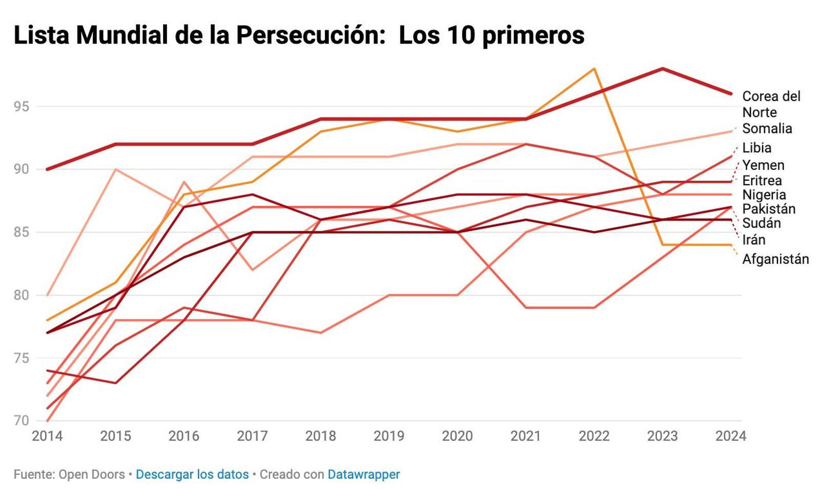 Lista Mundial Persecución