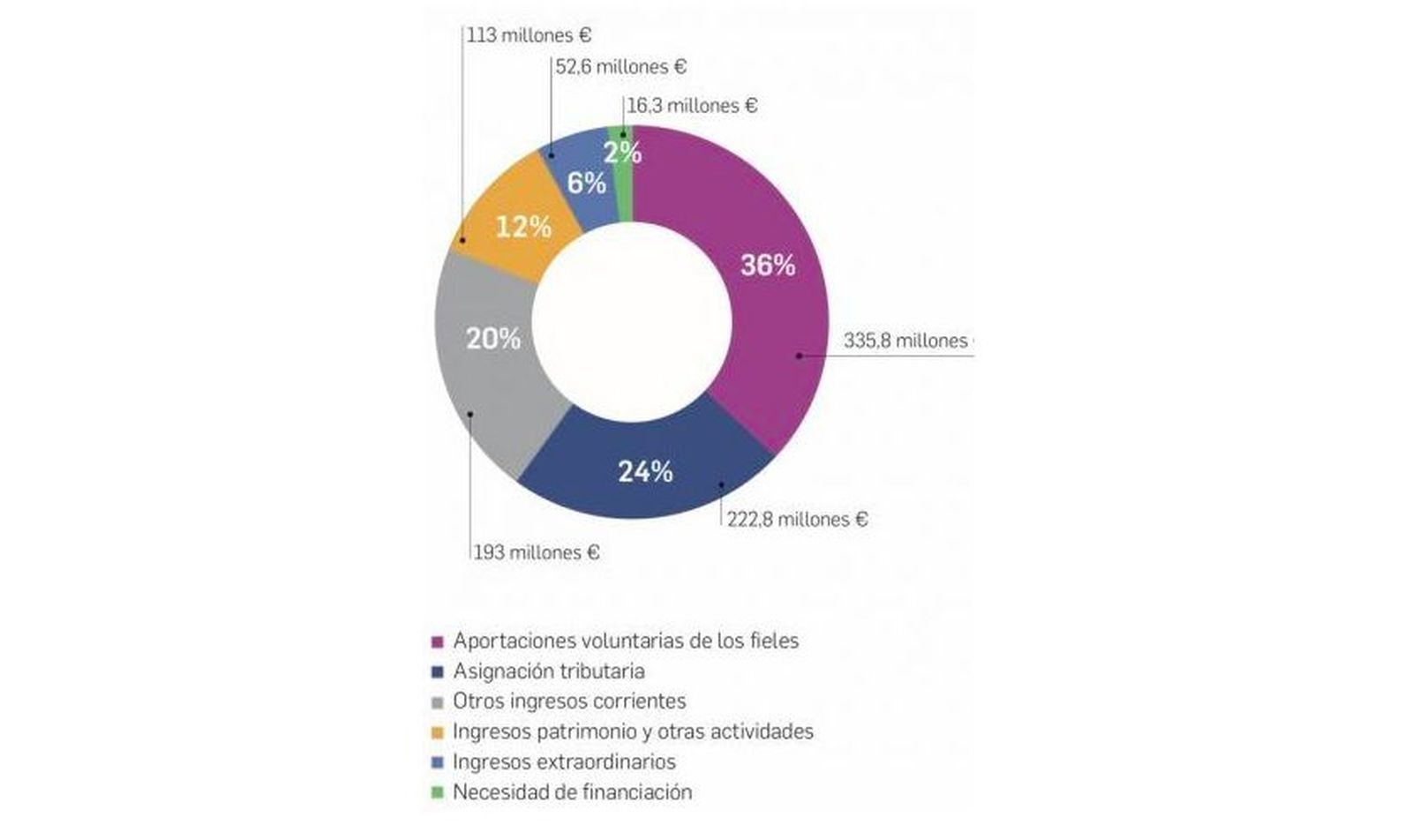 Éste es el 'Presupuesto' de las diócesis españolas